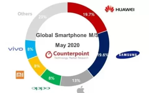 El secreto de Huawei para liderar negocio de smartphones