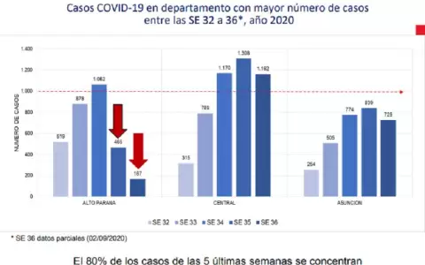 Se reduce cantidad de contagios y muertes por Covid-19