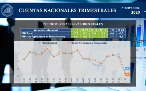Econom�a se contrajo 6,5% en segundo trimestre