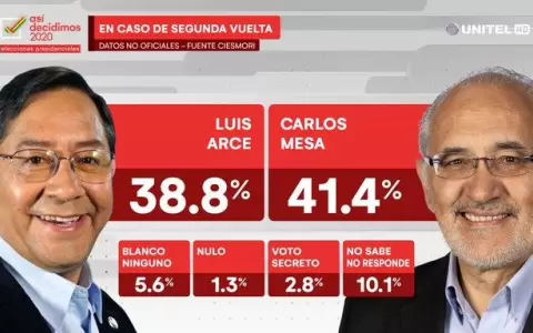 Sondeos pronostican una segunda vuelta en elecciones de Bolivia