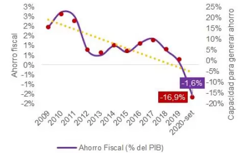 Se agrava situaci�n de finanzas del pa�s