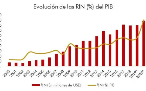 Reservas internacionales suman US$ 8.954 millones