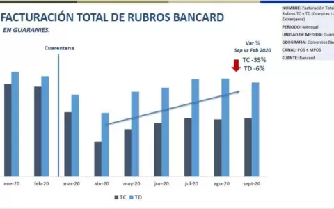 Compras con tarjeta de d�bito mejoran