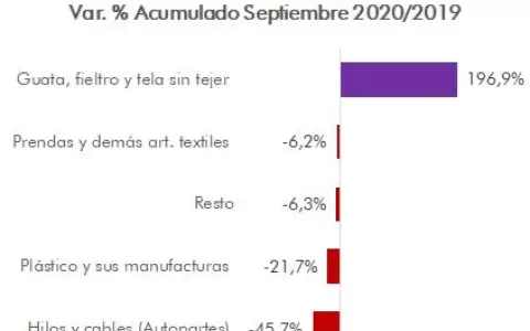 Industria de la maquila atada a Brasil