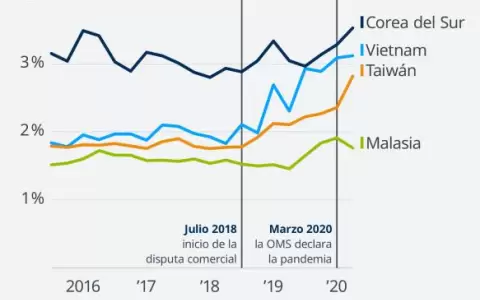 La disputa comercial entre Estados Unidos y China