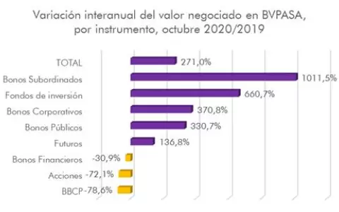 Operaciones en Bolsa llegan a US$ 1.600 millones