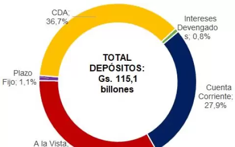 Inversores se siguen sentando sobre el dinero ante incertidumbre