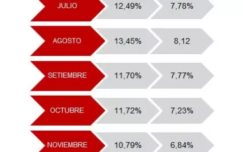 Inter�s de tarjetas toca fondo con l�mite de 10,8% para noviembre