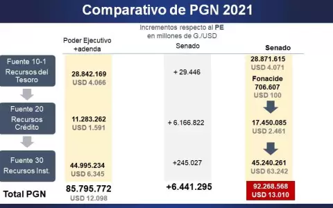 Hacienda ajustar� PGN 2021 inflado en Congreso