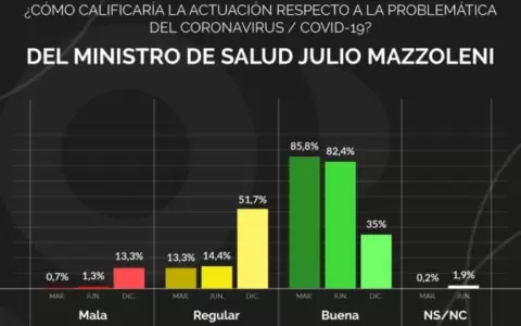 Buena imagen del ministro Mazzoleni se esfum�