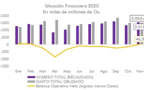 Estado arrastra saldo negativo de US$ 1.508 millones