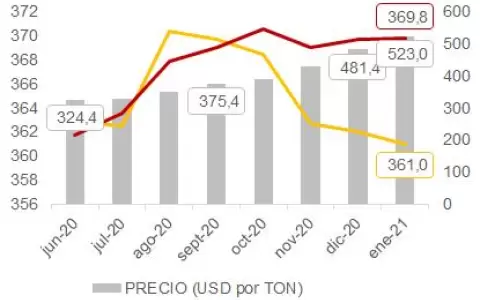 Menor oferta global impulsa precio de la soja