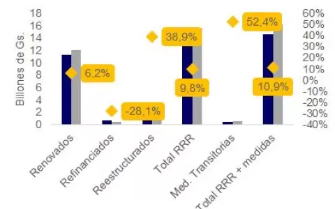 Renegociaci�n de deuda del campo con bancos creci� 52%
