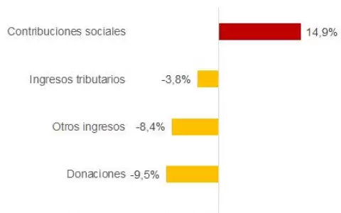 Recaudaci�n impuestos refleja la ca�da econ�mica