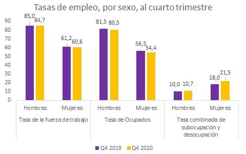 De cada 5 desempleados, 3 son mujeres