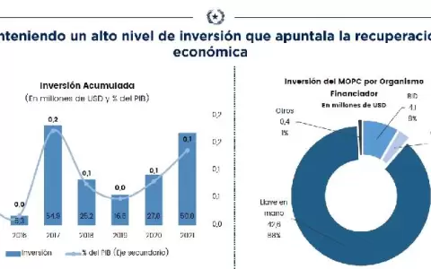 Recaudaciones del Estado en aumento