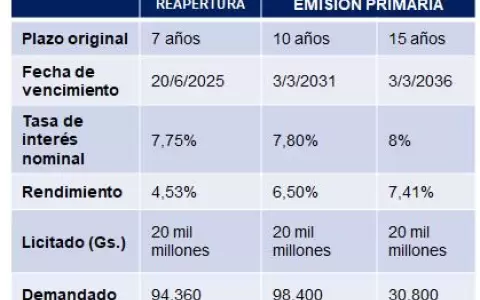 Gobierno sigue emitiendo deuda