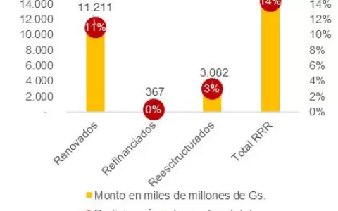Facilidades para refinanciar deudas seguir�n
