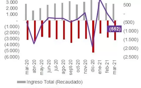 El Tesoro sigue en n�meros rojos