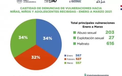 M�s de 600 denuncias por maltrato infantil durante primer trimestre del a�o