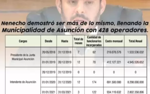 Maquinaria prebendaria de Nenecho ubic� a 428 operadores en Municipalidad