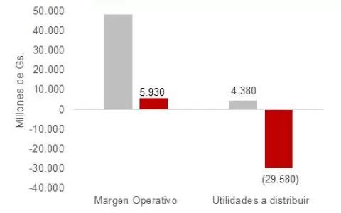 Fuerte declive del negocio cambiario: p�rdidas por casi USD 5 millones