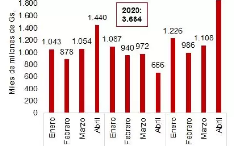 Nuevos impuestos ayudaron a Tributaci�n