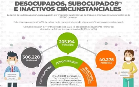 Precarizaci�n laboral: M�s de 500 mil entre desocupados y subocupados