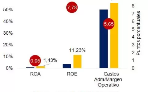 Financieras retoman v�a de las grandes ganancias