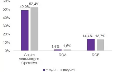 Bancos van recuperando ganancias: Acumulan USD 152 milones