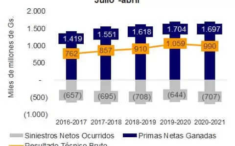 Seguros de vida impactan en mercado