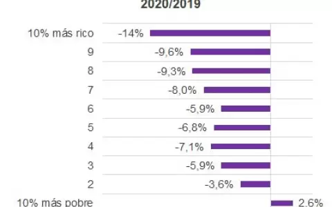 Ingresos de las familias cae 10% en promedio