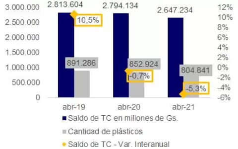 Incertidumbre: Se sigue evitando deudas con tarjetas pese a tasa baja