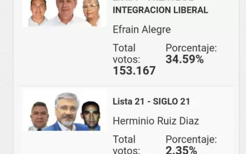Efra�n Alegre gana con estrecho margen y se queda con la presidencia del PLRA