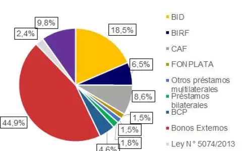 Deuda externa super� barrera de USD 13.000 millones