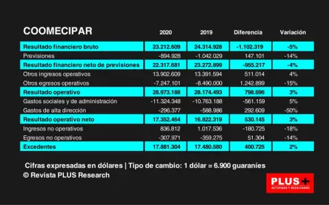 Coomecipar con excente de casi USD 18 millones