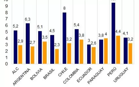 Cepal calcula que Paraguay crecer� 3,8%