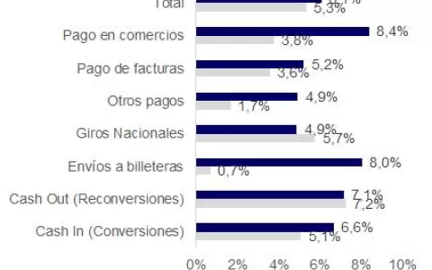 En junio se realizaron 8,6 millones de operaciones electr�nicas