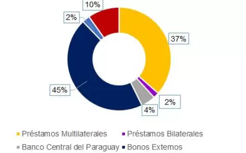 Deuda externa presiona al Tesoro