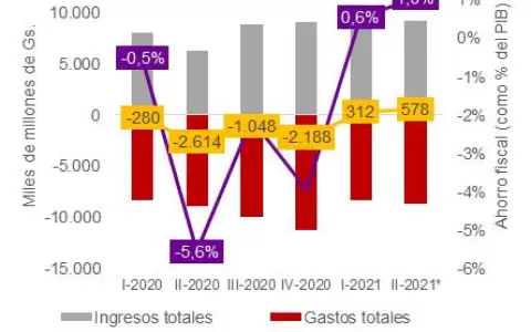 Recaudaciones dan respiro a arcas del Tesoro