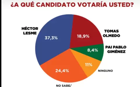 Municipales: Sondeo da ventaja a candidato liberal en �emby
