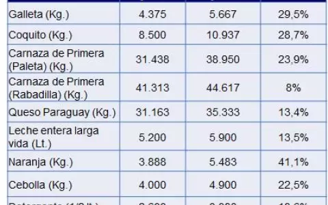 Econom�a familiar: Llevar el pan a casa est� 30% m�s caro