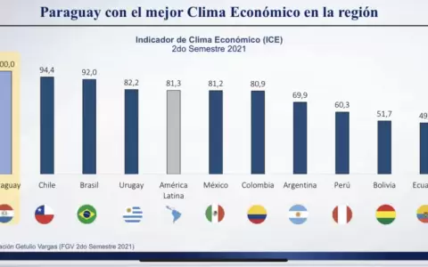 Paraguay como la mejor plaza para buenos negocios, seg�n brasile�os