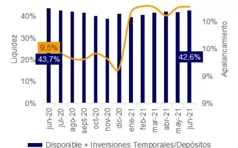 Bancos con niveles r�cord de liquidez