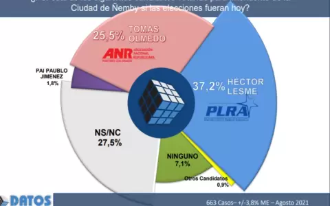 Encuesta da ventaja a candidato azul en �emby