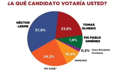 �emby: Candidato liberal mantiene ventaja en encuesta