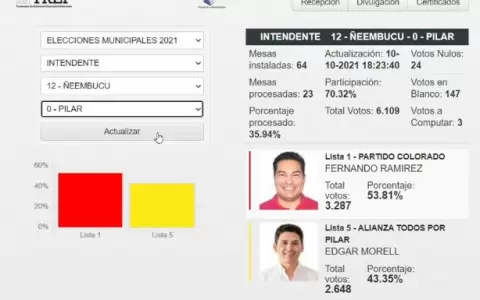 Candidato colorado en Pilar parte ganando en conteo parcial del TREP