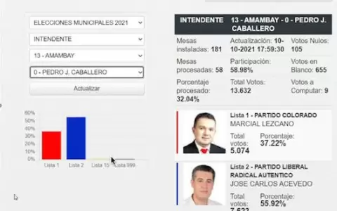 Pedro Juan Caballero: Jos� Carlos Acevedo encabeza conteo
