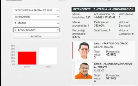 Conteo de Trep: En Encarnaci�n, Luis Yd lleva la ventaja