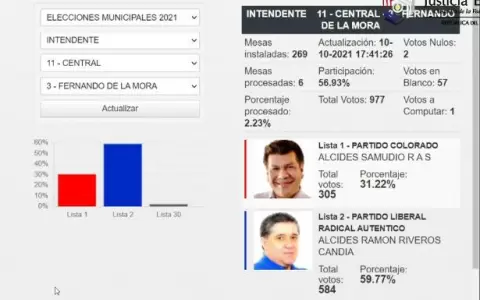 Fernando de la Mora: Riveros lleva la punta con el 59.77% de los votos